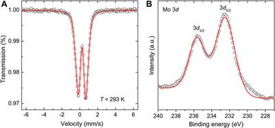 A Unique Mechanochemical Redox Reaction Yielding Nanostructured Double Perovskite Sr2FeMoO6 With an Extraordinarily High Degree of Anti-Site Disorder